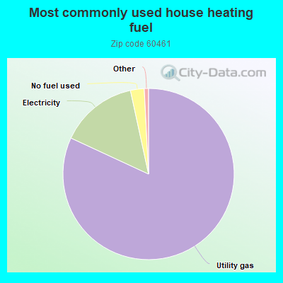 Most commonly used house heating fuel