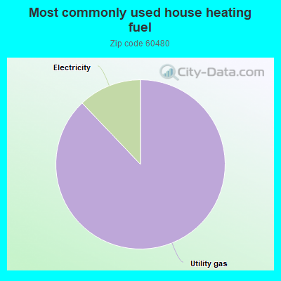 Most commonly used house heating fuel