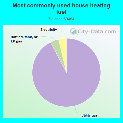 Most commonly used house heating fuel