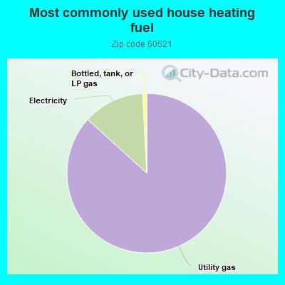 Most commonly used house heating fuel