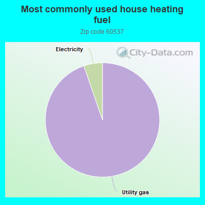 Most commonly used house heating fuel