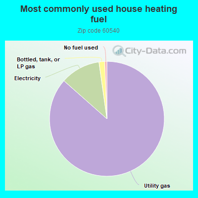 Most commonly used house heating fuel