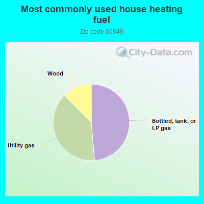 Most commonly used house heating fuel