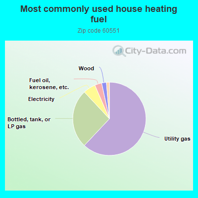 Most commonly used house heating fuel