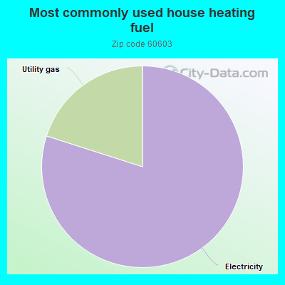 Most commonly used house heating fuel