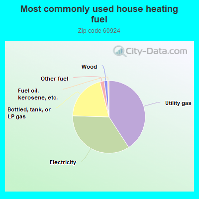 Most commonly used house heating fuel