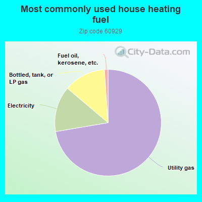 Most commonly used house heating fuel