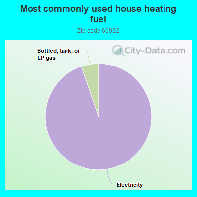 Most commonly used house heating fuel