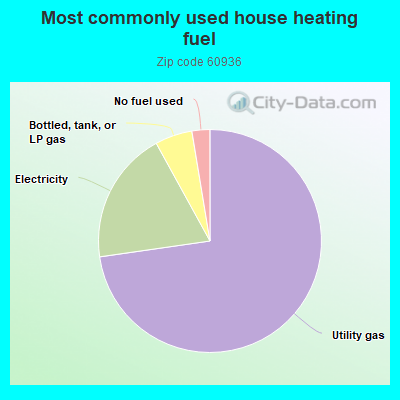 Most commonly used house heating fuel