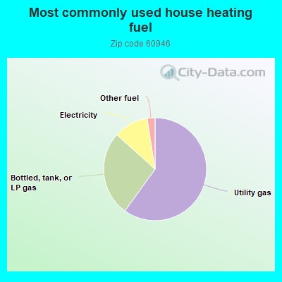 Most commonly used house heating fuel