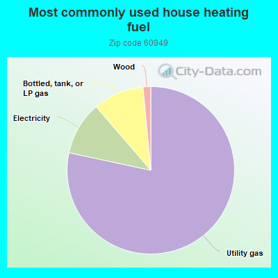 Most commonly used house heating fuel