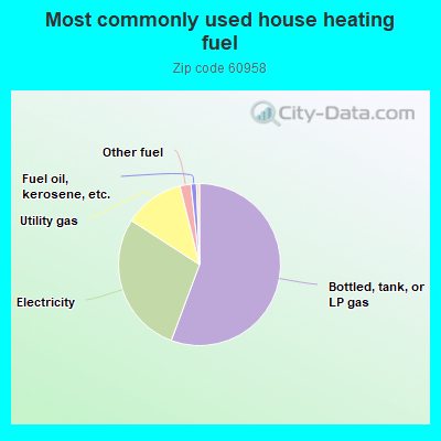 Most commonly used house heating fuel