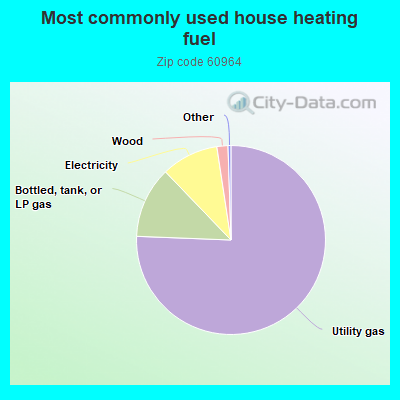 Most commonly used house heating fuel