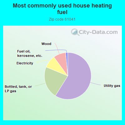 Most commonly used house heating fuel