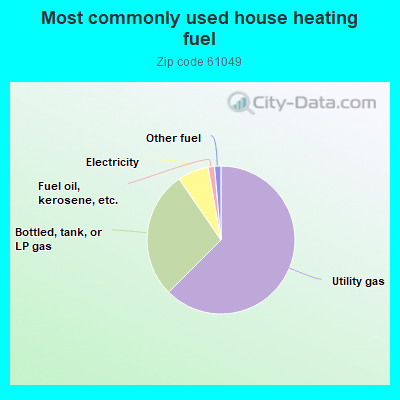 Most commonly used house heating fuel