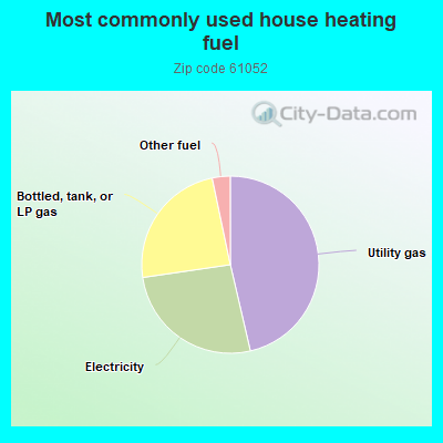 Most commonly used house heating fuel