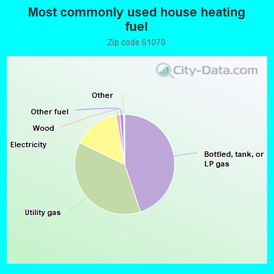 Most commonly used house heating fuel