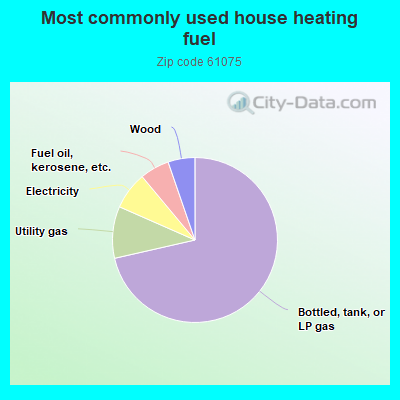 Most commonly used house heating fuel