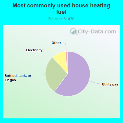 Most commonly used house heating fuel