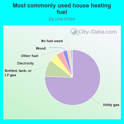 Most commonly used house heating fuel