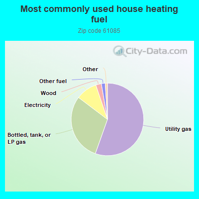 Most commonly used house heating fuel