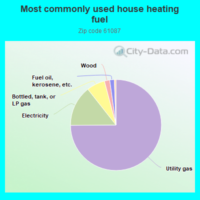 Most commonly used house heating fuel