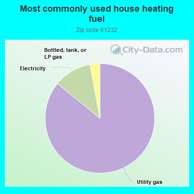 Most commonly used house heating fuel