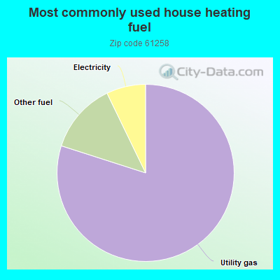 Most commonly used house heating fuel