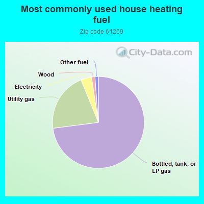 Most commonly used house heating fuel