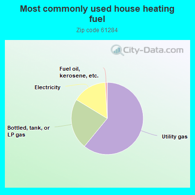 Most commonly used house heating fuel