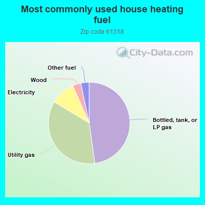 Most commonly used house heating fuel