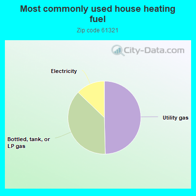 Most commonly used house heating fuel