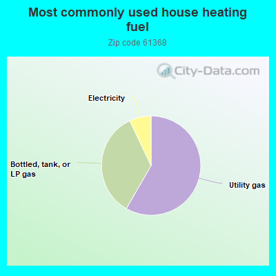 Most commonly used house heating fuel