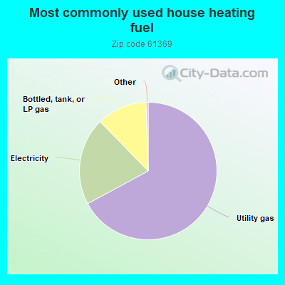 Most commonly used house heating fuel