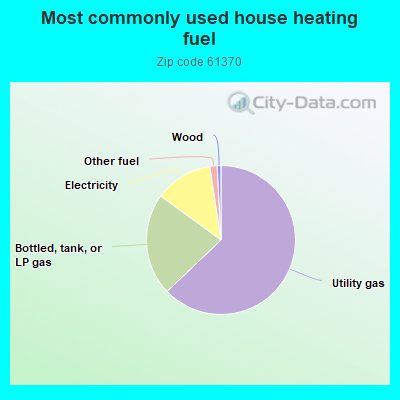 Most commonly used house heating fuel