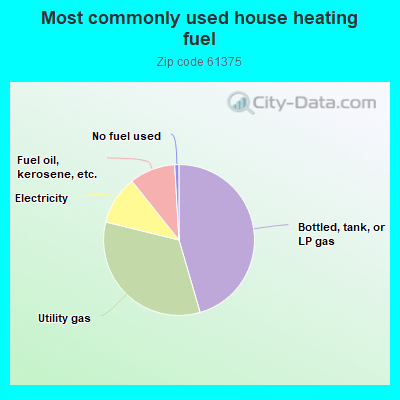 Most commonly used house heating fuel