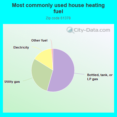 Most commonly used house heating fuel