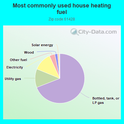 Most commonly used house heating fuel