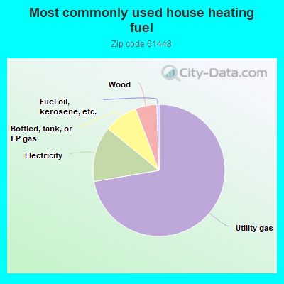 Most commonly used house heating fuel