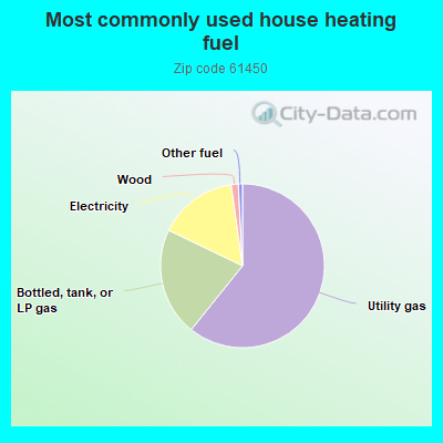 Most commonly used house heating fuel