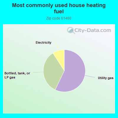 Most commonly used house heating fuel