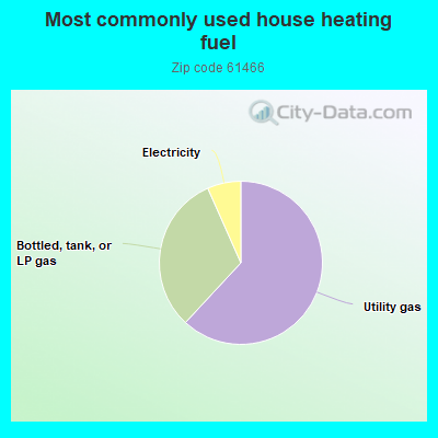 Most commonly used house heating fuel