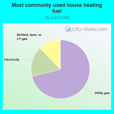 Most commonly used house heating fuel