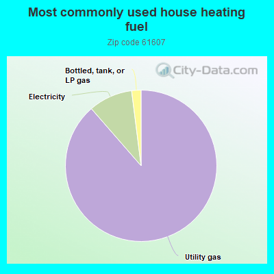 Most commonly used house heating fuel