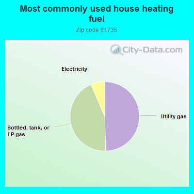 Most commonly used house heating fuel