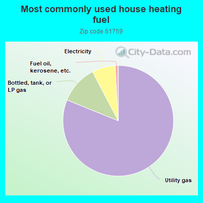 Most commonly used house heating fuel