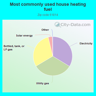 Most commonly used house heating fuel