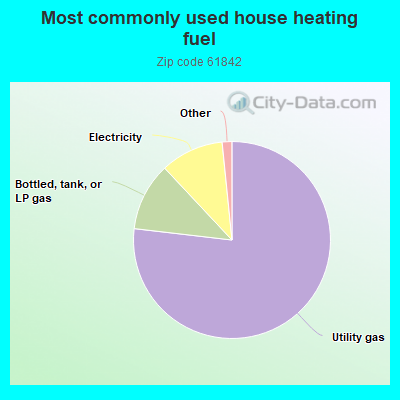 Most commonly used house heating fuel