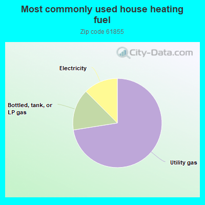 Most commonly used house heating fuel