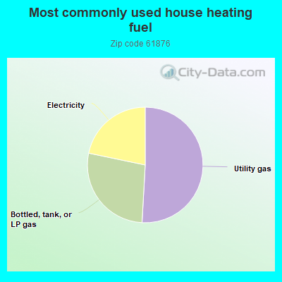 Most commonly used house heating fuel